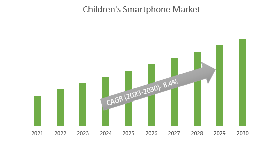 Children's Smartphone Market Size, 2023- 2030
